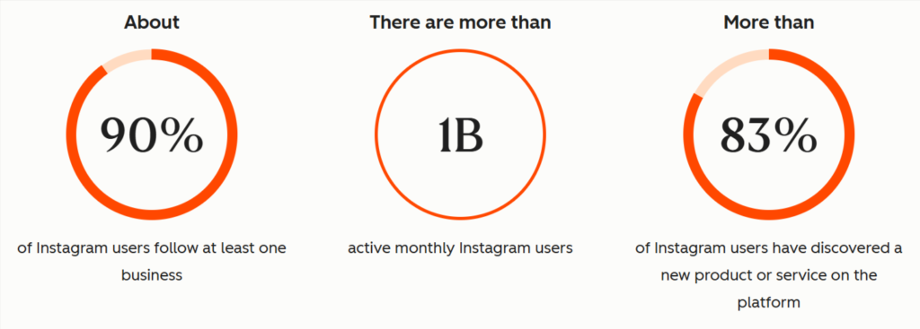 the marketing potential with instagram